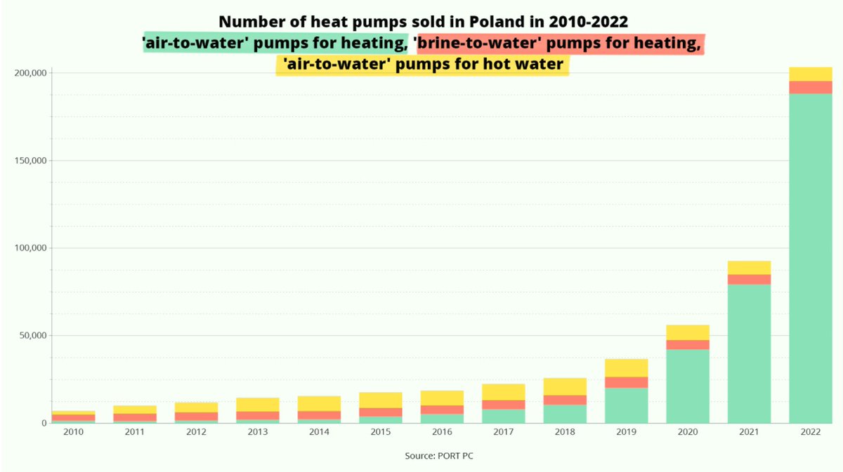 StateOfPoland's tweet image. Poland leads the way in renewable energy! 🔥 

Rapidly growing for 3 years, our heat pump market is Europe's fastest. 

With firms like #SunPro seeing a 300% surge in sales, heat pumps now make up 30% of their business. Green energy is on the rise in #Poland 🇵🇱

#RenewableEnergy
