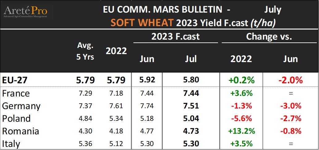 mkt_intl's tweet photo. #JRC #MARS Bulletin @EU_Commission Crop Monitoring updated yield F.cast for 2023 crops. 
"France: as of mid-July, 40% of soft wheat had been harvested." 

#wheat #softwheat #granotenero https://t.co/jK02pYpwkC