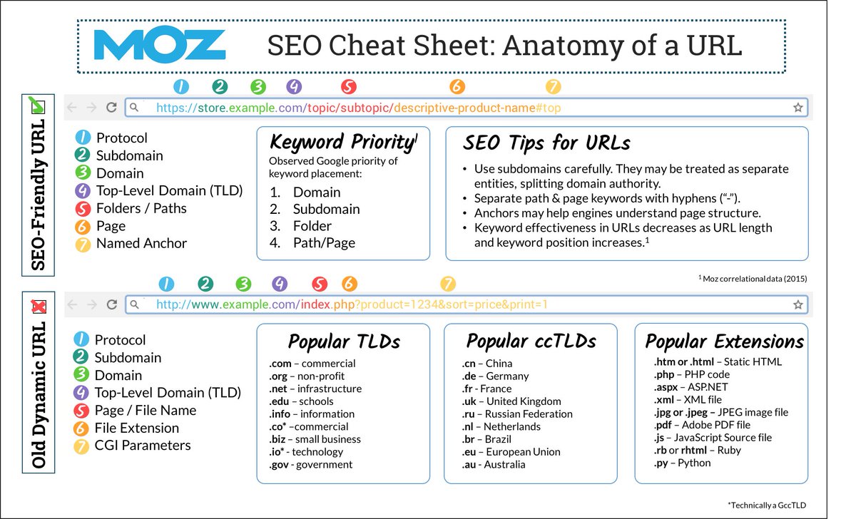 northmonkey23's tweet image. How do URL parameters affect your site's crawlability and indexability? 🕷️ Learn how to use URL parameters wisely and avoid duplicate content, crawl budget waste, and diluted ranking signals. Check out my guide! #SEO #URLParameters #SEOTips