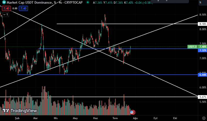 0xAracy's tweet photo. #usdt dominans yatay dirence gelmiş durumda buradan bir düşüş öngörmek yanlış olmaz. 

Önümüzdeki #fed faiz kararı bu grafiği etkileyecek tek haber şuanlık bizim için.

like, fav, rt 🖤 https://t.co/OmHP74g6Ad