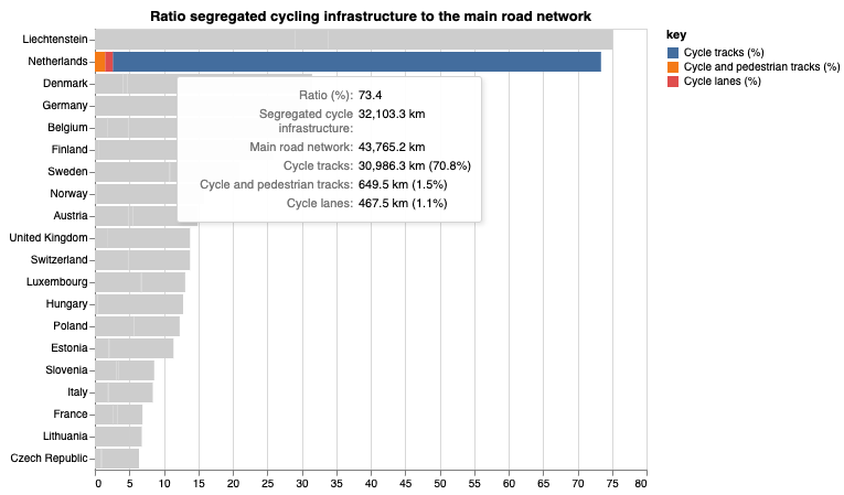 Great data from @EuCyclistsFed about availability of cycling infrastructure, but I do question the OSM source data if The Netherlands shows up with only 467km of cycle lanes. I feel like that should be significantly higher.