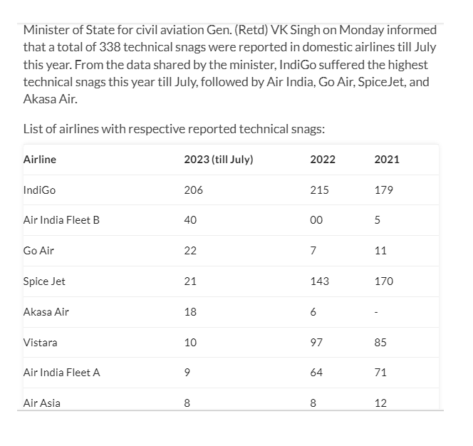 shukla_tarun's tweet photo. Woh, not just tail strikes and fatigue issues that we reported, @IndiGo6E has had the highest number of snags this year almost surpassing its own record of last year Minister @Gen_VKSingh tells Parliament.

Wonder what action @DGCAIndia @MoCA_GoI has taken on these. @icao 

✈️ https://t.co/NNREmmKMqF