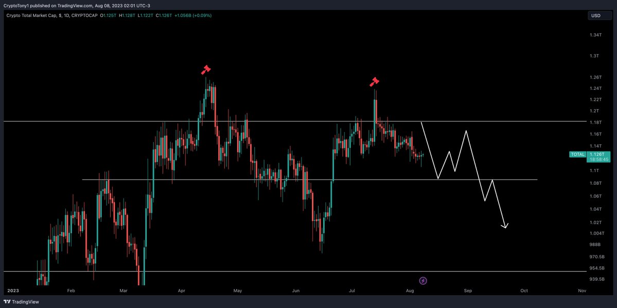 #TOTAL - Crypto market cap update 

Overall we have a double top currently and the volume / liquidity is so low, i just expect us to drop lower. The trigger for this would be if we were to lose 1.086 trillion support zone 

Something to keep a track of 💯