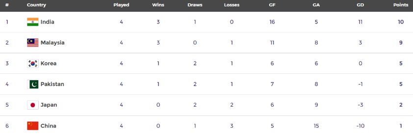 aomair's tweet image. Asian Hockey Championship, #India 
Pakistan beat China by 2-1
#NationalGame