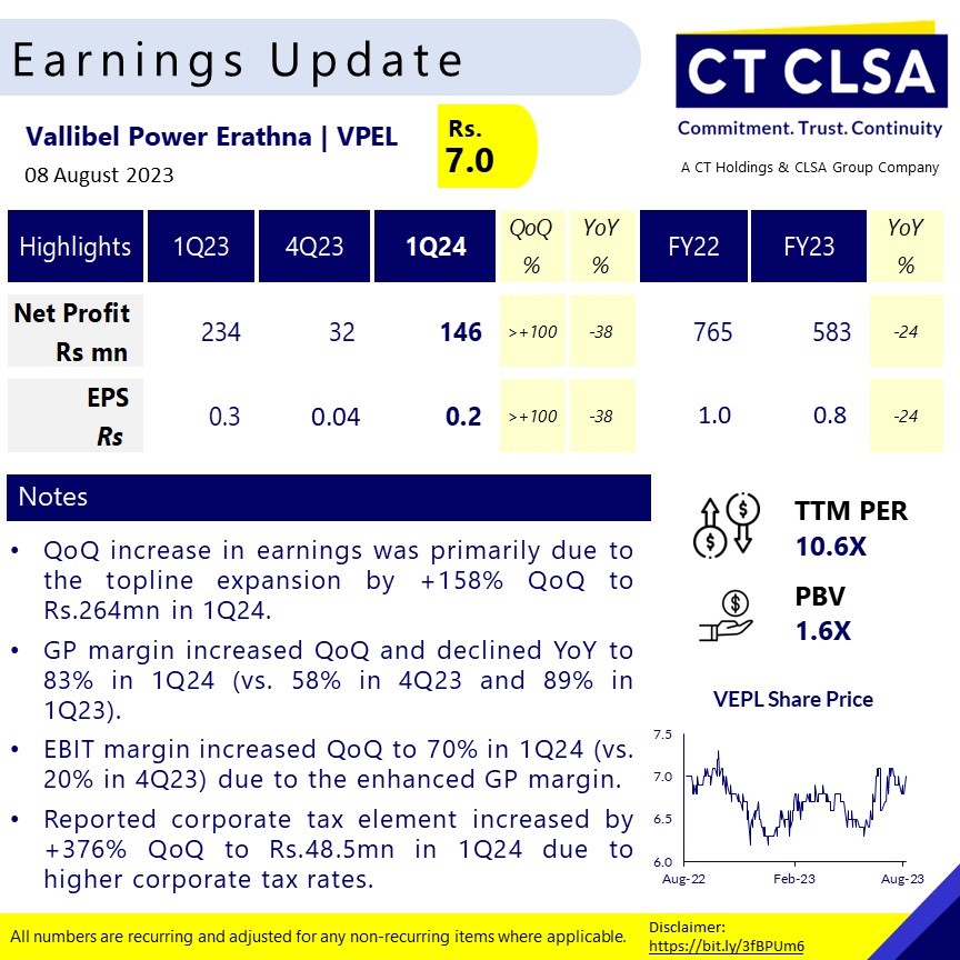 ct_smith_'s tweet photo. #VPEL QoQ earnings growth was primarily due to
a topline expansion by +158% QoQ to
Rs.264mn in IQ24.
#VPEL @CSE_Media #ASPI https://t.co/R0x4xDKyFw