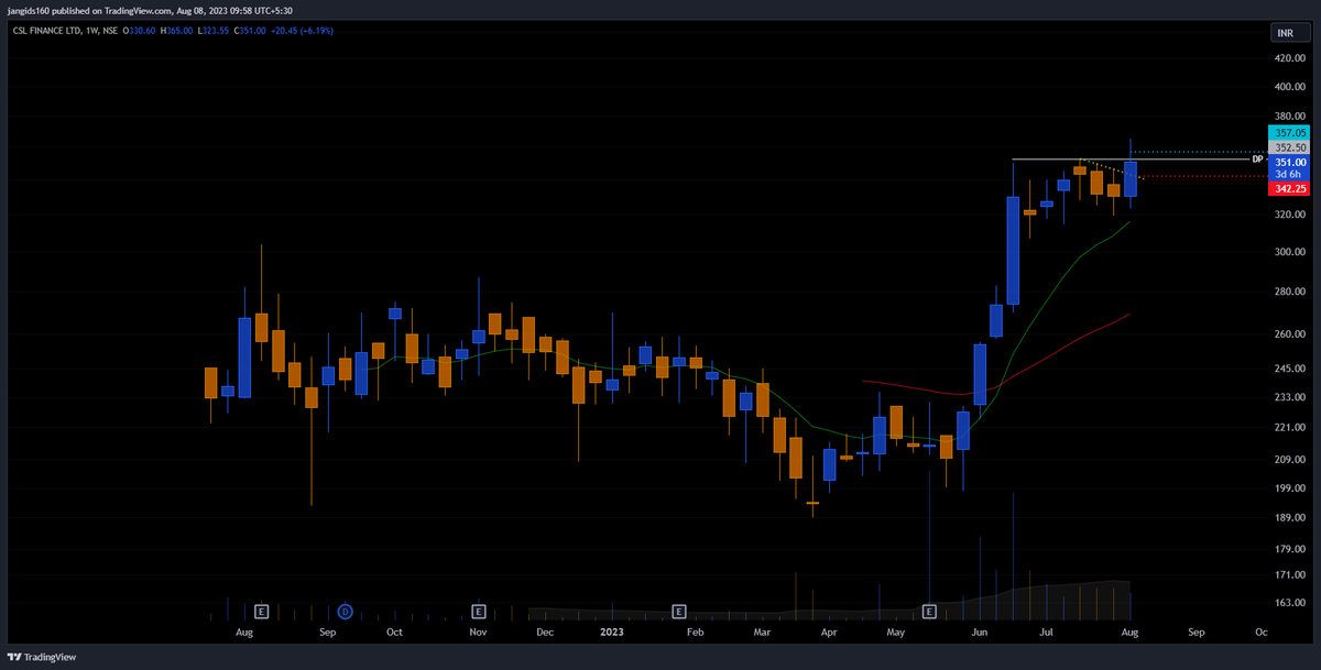 jangids_160's tweet photo. CSL FINANCE 
Mcap - 770 Cr
Sector - Finance 
Play - ATH Continuation BUY

Bought with SL at day low https://t.co/TWwCCK6sD9