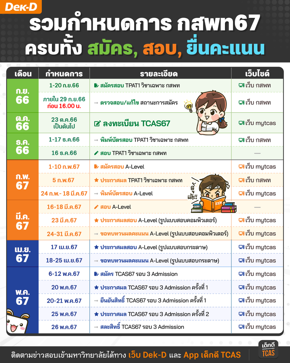 lataedekd's tweet photo. รวมกำหนดการสมัคร #กสพท67 จากงานแถลงข่าว ครบทั้ง สมัคร, สอบ และยื่นคะแนน #dek67 https://t.co/N0U1gBjgWQ