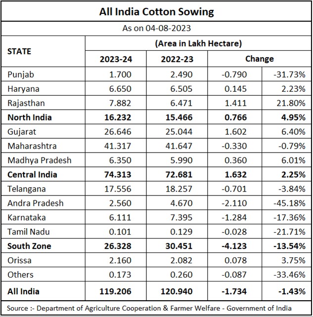 CottonGuru's tweet photo. #Cottongurumarketreport #ica #icac #cci #fii #itmf
India Cotton Sowing 2023
Sowing estimates in India on
4.8.23 11.9
4.8.22 12.1 million hec
Poor distribution of rainfall & delayed sowing this season
#cottonguru
Wealth creators in Sustainable Agriculture & Supply chain https://t.co/m1qSfozEw8
