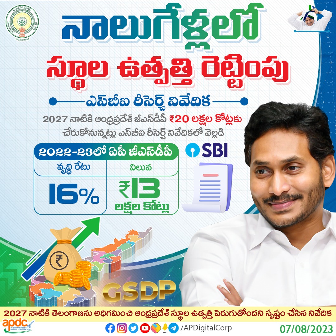 ArjunGanj's tweet photo. వచ్చే నాలుగేళ్లలో ఆంధ్రప్రదేశ్ రాష్ట్ర స్థూల ఉత్పత్తి ఏకంగా ₹20 లక్షల కోట్లకు చేరుకోనున్నట్లు ఎస్బీఐ రీసెర్చ్ నివేదిక వెల్లడించింది. 2022-23లో రాష్ట్ర జీఎస్డీపీ 16 శాతం వృద్ధితో ₹13 లక్షల కోట్లకు చేరింది. 2027 నాటికి ₹20 లక్షల కోట్లకు చేరుకునే అవకాశం ఉంది.
#APGSDP #APDC https://t.co/pRyJAYEpzY