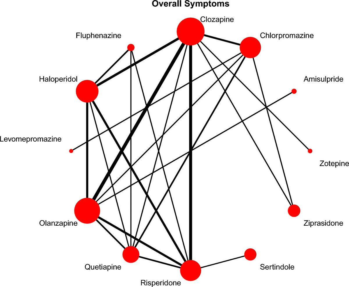 new article alert:
Dong et al. present a network meta-analysis of antipsychotics in treatment-resistant schizophrenia. In 60 studies with almost 7k participants authors found superior efficacy for clozapine and olanzapine in these patients.
<a href="/LeuchtStefan/">Stefan Leucht</a> 

doi.org/10.1007/s00406…