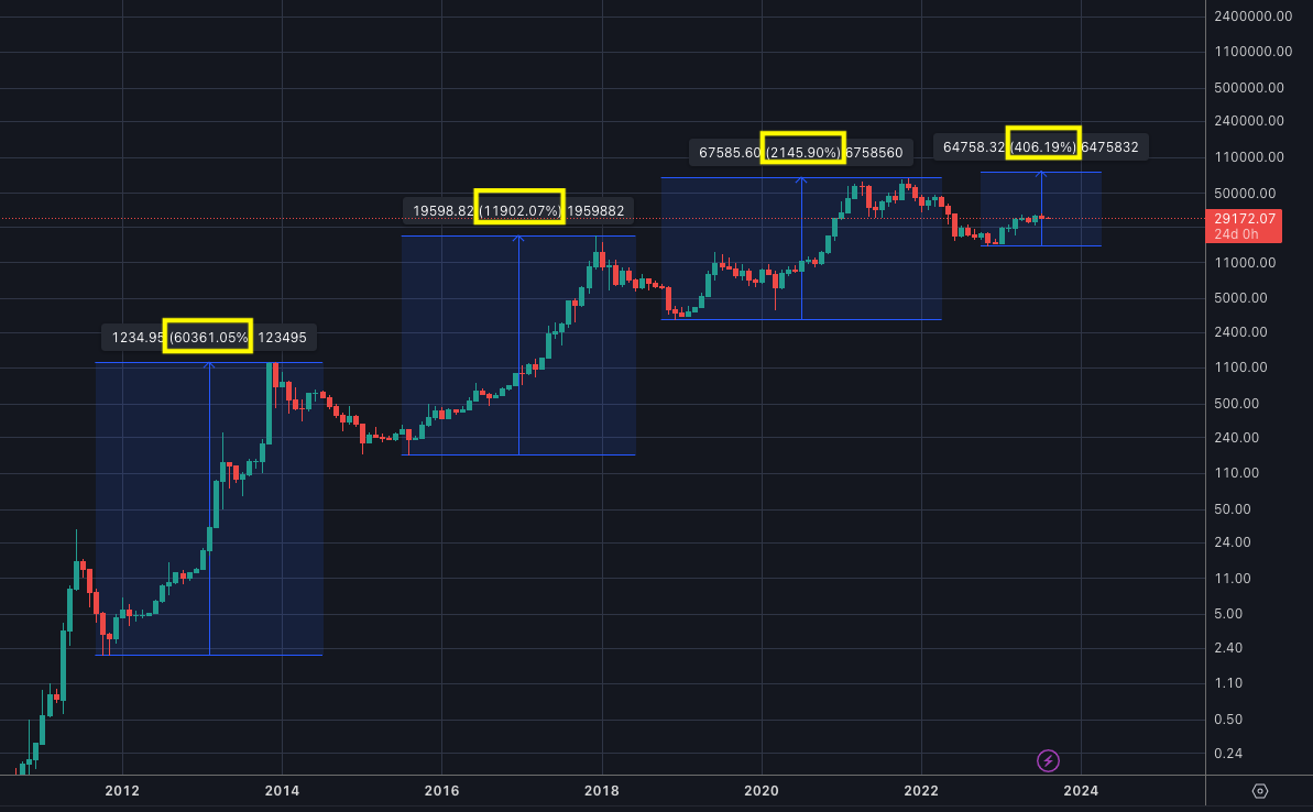bitsamurai7's tweet photo. 来年に訪れるビットコインの半減期の上昇には「5.3理論」が深く関わっている。各サイクルの上昇率を「5.3」で割ると次のサイクルの上昇率になる。

・1回目：60361%/5.3=11388%
・2回目：11902%/5.3=2245%
・3回目：2145%/5.3=404%

次回の最高値は400%ほど上昇して80,000ドル付近になる予想。 https://t.co/bvUkl75g96