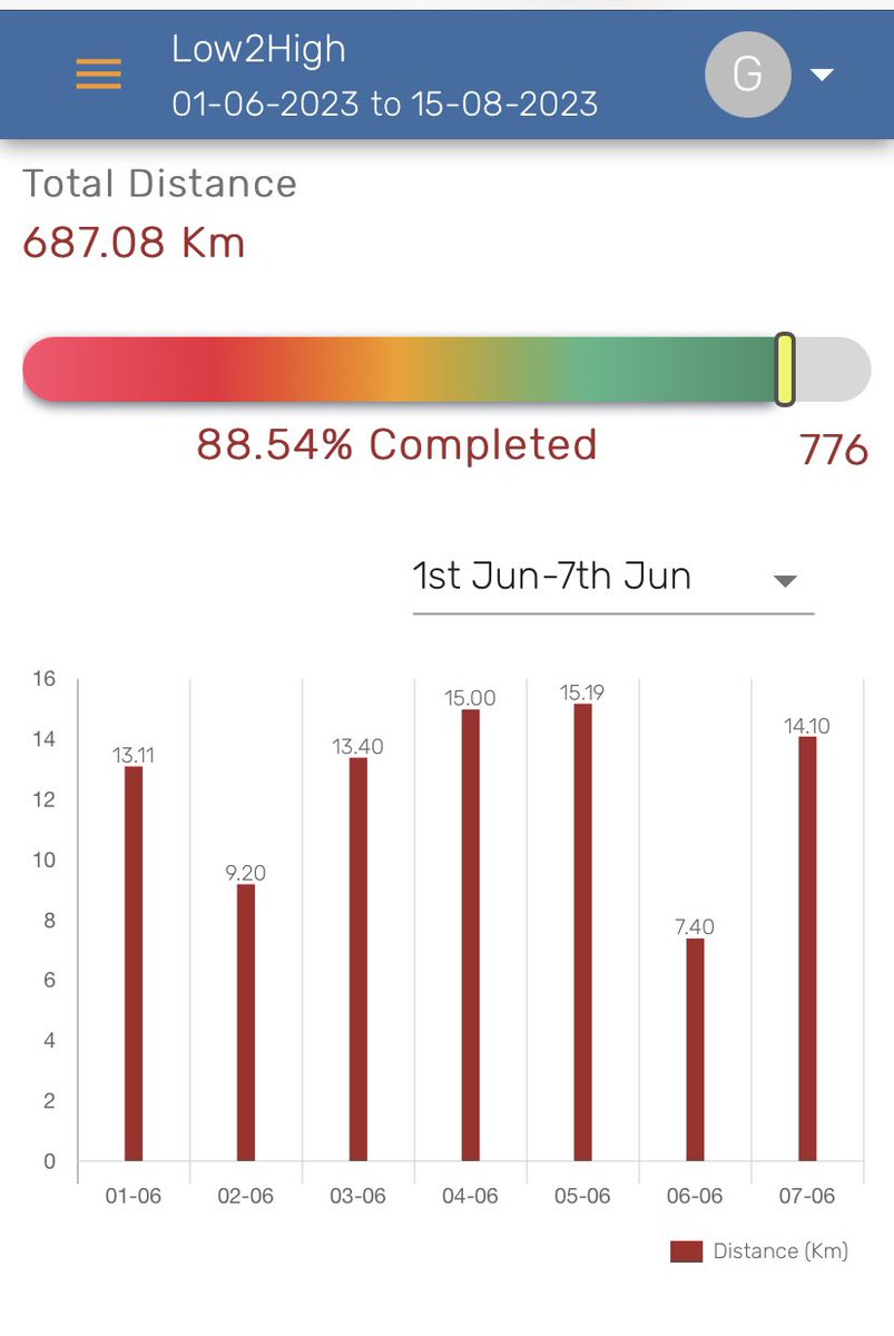 Gautaamm's tweet photo. Less than 90 kms left!
Let’s go!
#Pune #Walking #Biking #Low2High https://t.co/k8VGXDcAh4