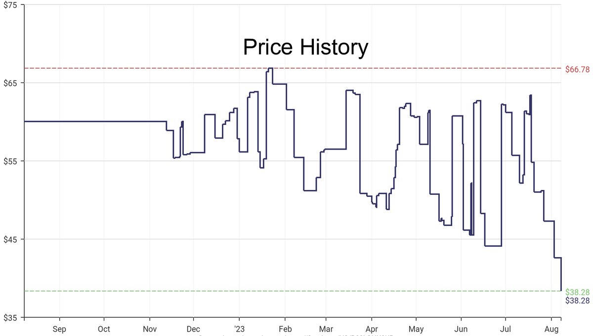 DeepPrice's tweet image. Lowest price on Amazon.com for Free Standing Shoe Racks  from VASAGLE #dpdLowestPrice #VASAGLE #FreeStandingShoeRacks
Only $38.28
amazon.com/dp/B08LGHX3KR?…
