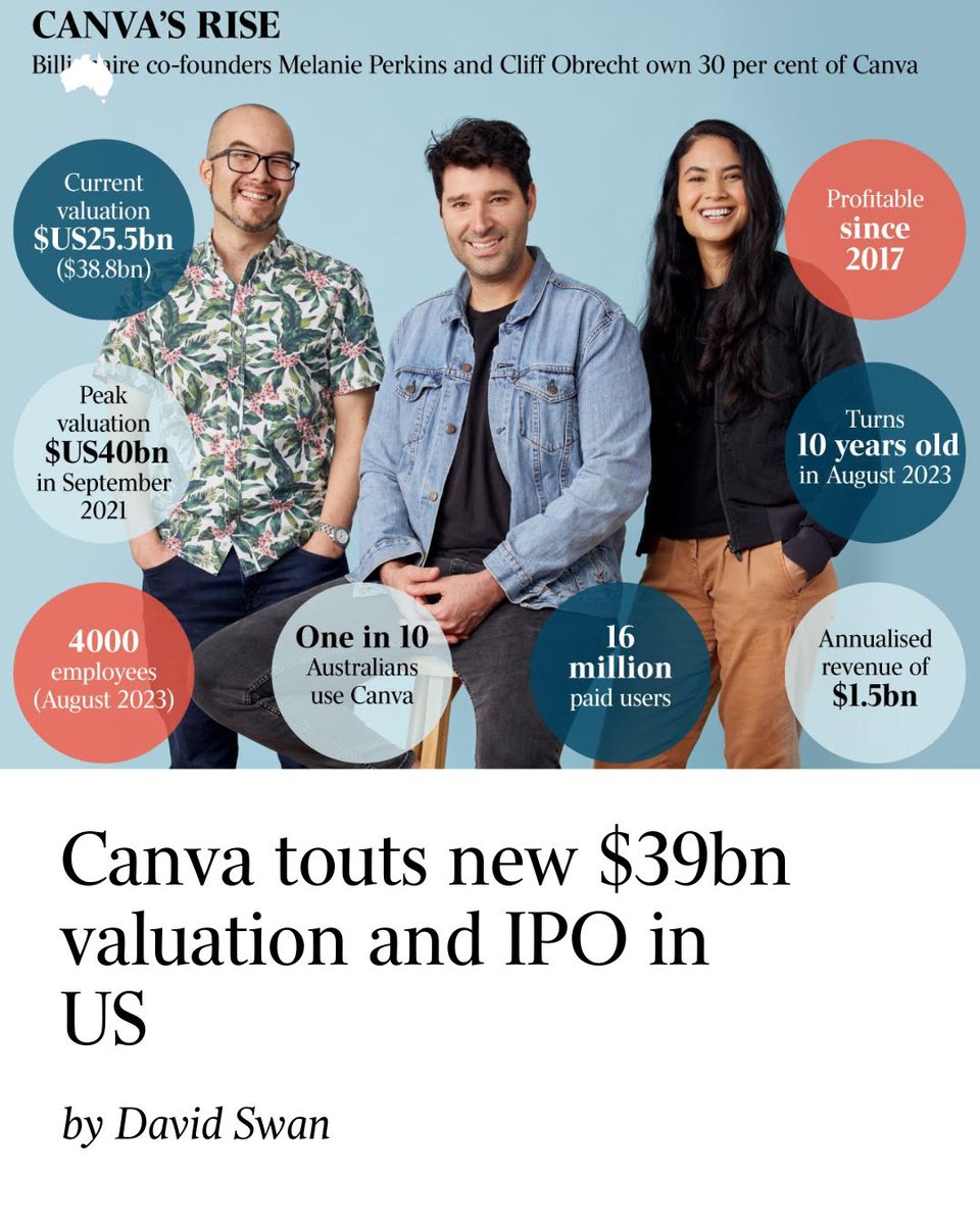 Canva investor Blackbird has sold a stake in the software firm to US investors including Mark Zuckerberg and Jack Dorsey’s family office, a move its founder says brings a Nasdaq listing closer. Full details here: bit.ly/3KvZcQs