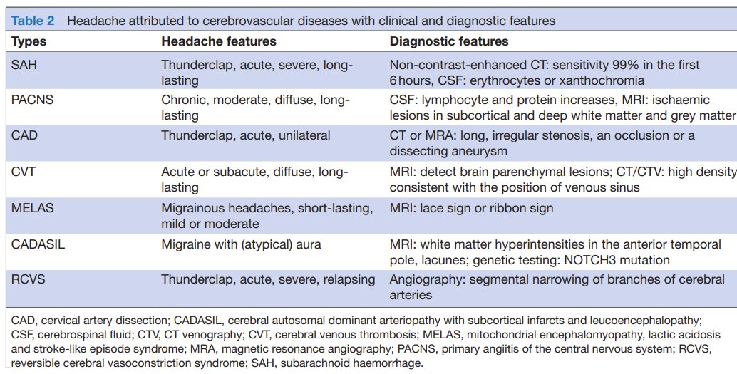 #MondayTip

🧠#Headache in cerebrovascular disease

#SAH #CADASIL #RCVS #CVT 

would you add another?

#OpenAcces via @SVN_CSA 
👉svn.bmj.com/content/5/2/205