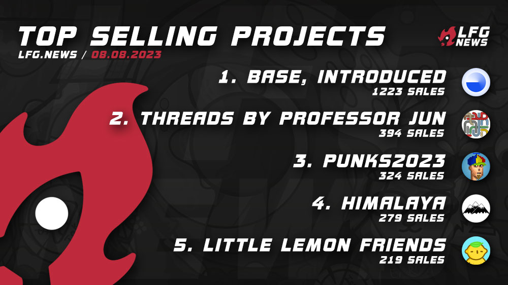 lfgdotnews's tweet photo. 13/13 Today’s top projects by sales 💰 08/08 are:
- @Coinbase_NFT / #BaseIntroduced
- @ProfessorJun_ / #ThreadsbyProfessorJun
- @punks2023 / #Punks2023
- @Himalaya_inc / #Himalaya
- @LittlelemonsNFT / #LittleLemonFriends
More stats and projects on 🚀 our website! https://t.co/3tUR7No49R