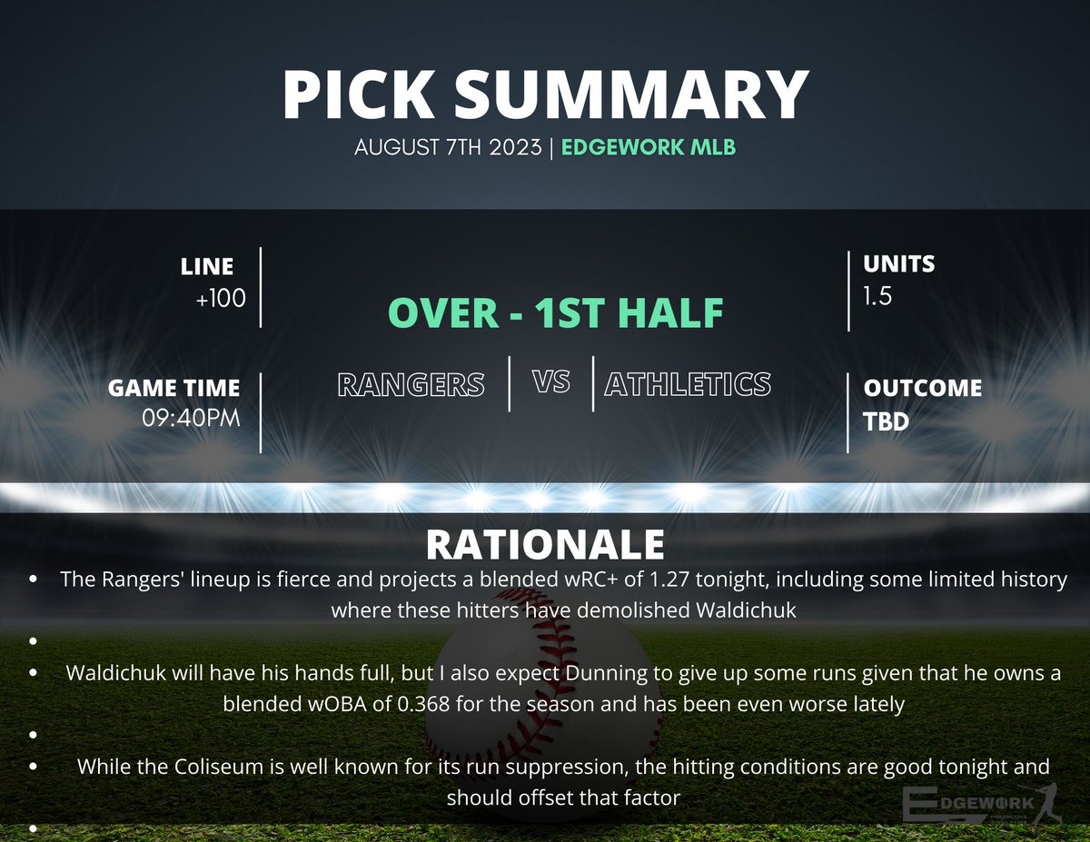 EdgeWork_MLB's tweet photo. 🔥 Perfect night so far, 2/2 ⚾️

07/08 Picks: 
✅ Dodgers +0.5 – First Half 
✅ Cubs @ Mets Over 4.5 – First Half
🔮3rd Pick: Rangers @ A's Over - First Half

🧠 Reasoning:
🔥 #Rangers ' lineup is 🔝, set for a blended wRC+ of 1.27 tonight, with hitters who've crushed Waldichuk before.

🔥 Waldichuk's challenge awaits. Watch Dunning too – his season's blended wOBA of 0.368 means runs might be in play, worsened lately.

🏟️ Coliseum suppresses runs, but tonight's hitting conditions could change that game. Get ready for some action! ⚾️🌆
#MLBpicks #FreePick #SportsGambling