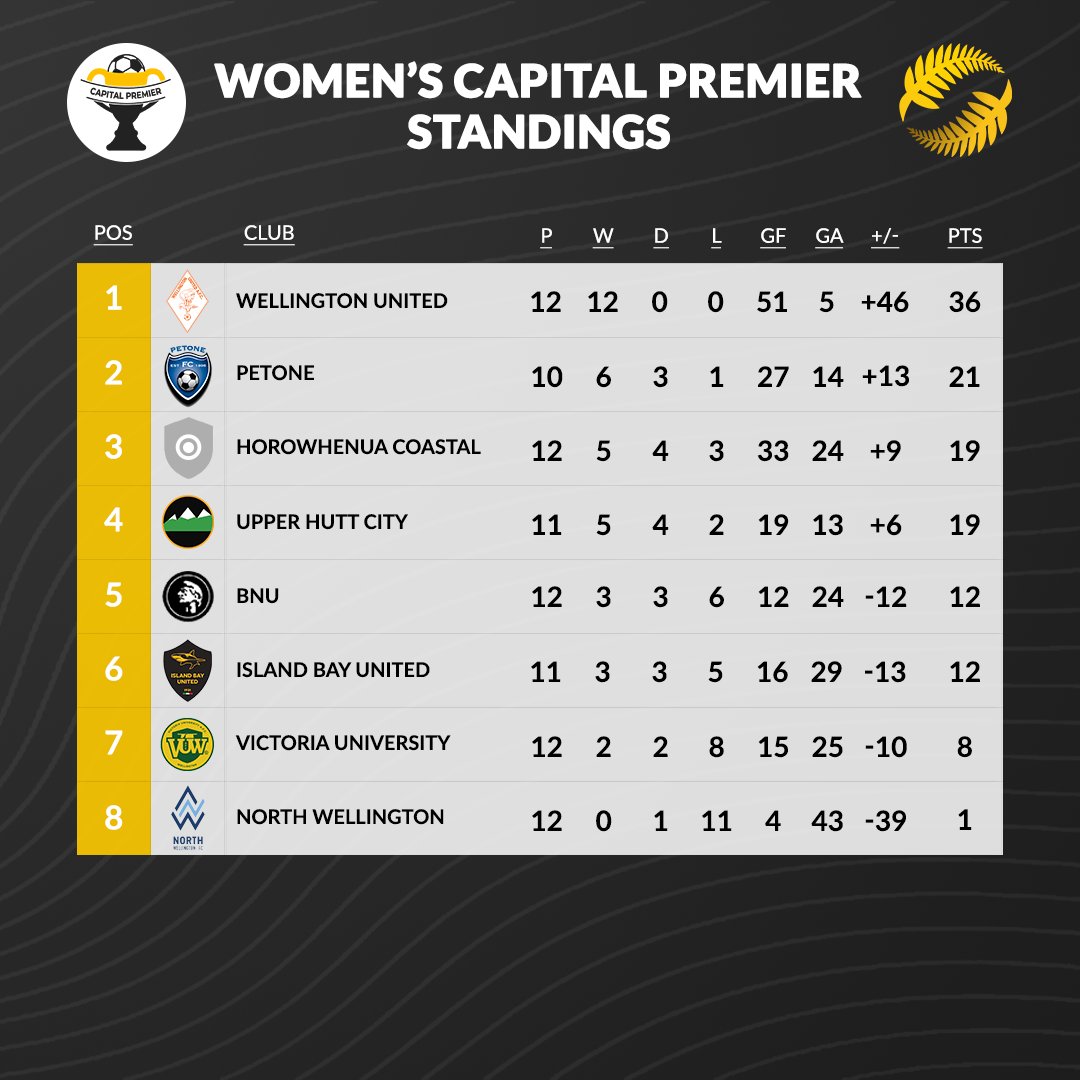 Not long to go! Here's how the leagues stack up.

#NZNationalLeague #WCL23 #MCP23 #WCP23