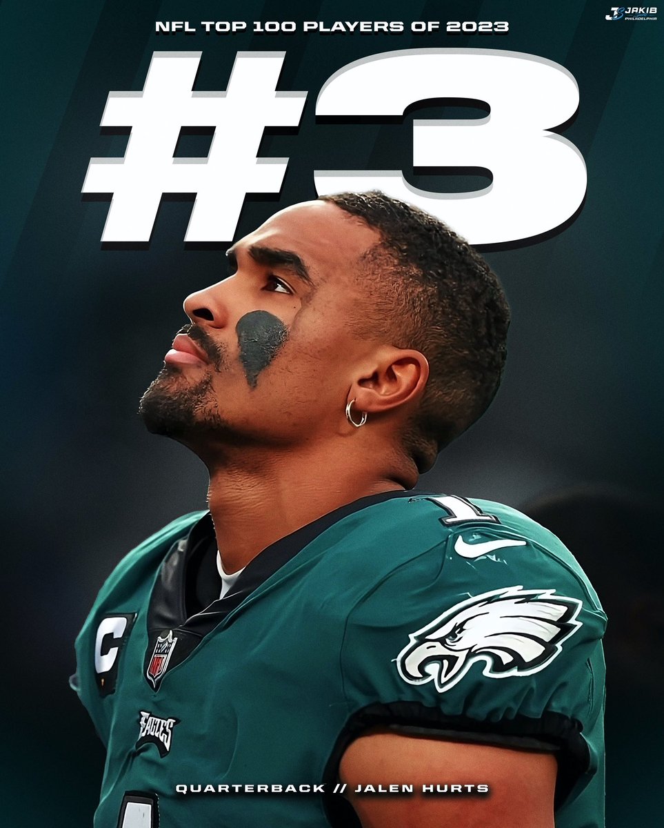 Jalen Hurts ranks #3 on the NFL’s Top 100 Players of 2023.

#FlyEaglesFly