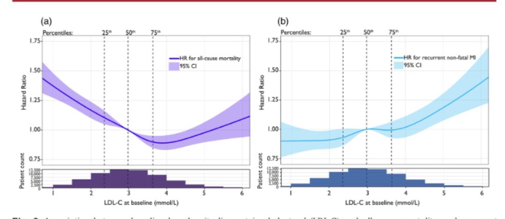 1/2 🧵 👉Another attempt to discuss the role of the LDLc in Atherosclerosis referring to “LDL-paradox” doi.org/10.1111/joim.1… ☝️Please, read the fantastic editorial by @BNordestgaard et al, explaining the real reasons of the findings in the manuscript doi.org/10.1111/joim.1…