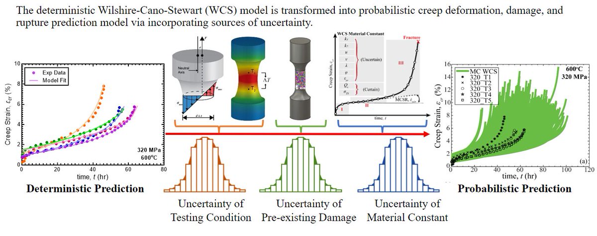 CalvinMStewart's tweet photo. Exciting News! Our paper on probabilistic creep has been published. (https://t.co/qUobrHOdsG) In it, we share a method to simulate thousands of creep tests with uncertainty that matches real world experiments. This has the potential to save "decades" of testing time. #science https://t.co/0jj2fprEBX