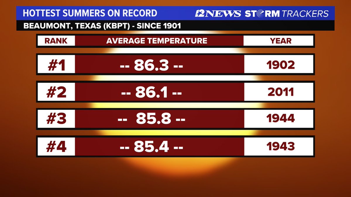 PatrickVaughn4's tweet photo. 1902 was the hottest summer since records began at KBPT in 1901.  Right now, <<IF>> things don't change, then 2023 will take first place on this current pace.  As of today, our average is 86.4 degrees.  https://t.co/UrJOAmpwrZ  #12NewsNowWeather https://t.co/MCLrx8SMVv