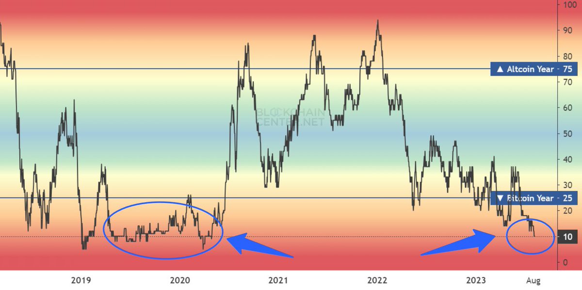 BUY #FLOKI today.. the Altcoins will pump, but #FLOKI will go to the MOON 🚀 The choice is in your hands🚀