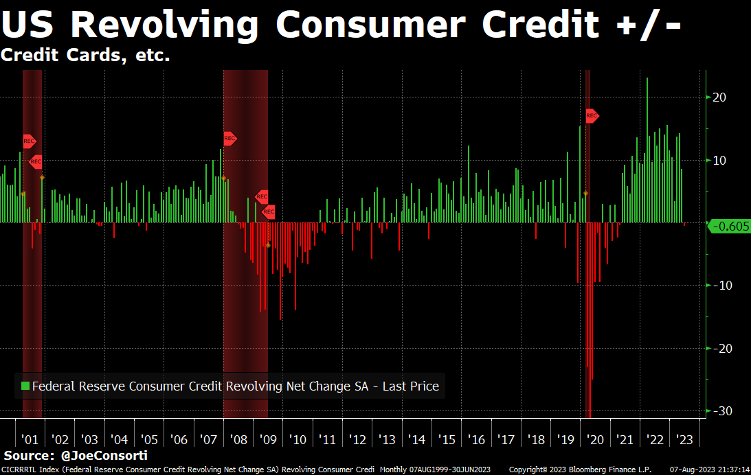 JoeConsorti's tweet photo. Credit card balances actually fell by $605 million for the first time in 28 months.

The red shading is recessions.

You don't have to be a pattern recognition specialist to see what happens next. https://t.co/NKH9ERUtij