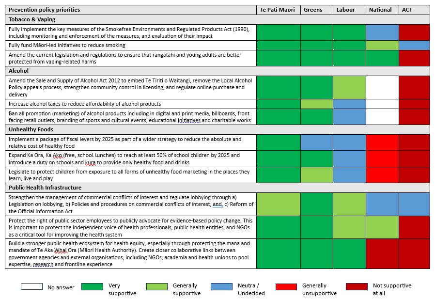 It's funny how evidence-based, expert-agreed policy priorities for prevention create such a wide spectrum of support/non-support depending on political ideologies. Findings from <a href="/HealthCoA/">Health Coalition Aotearoa</a> survey of political parties. <a href="/PHCCAotearoa/">Public Health Communication Centre</a> tinyurl.com/zc7v94md