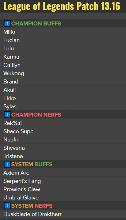 RiotPhroxzon's tweet image. 13.16! Duskblade is a hot topic as it's picking up on non-assassins like Illaoi, Aatrox, Yorick, etc. We're bringing down its power and bringing up some of the weaker items in the assassin system

Caitlyn buffs weren't enough and we're buffing up some of the champs we overnerfed