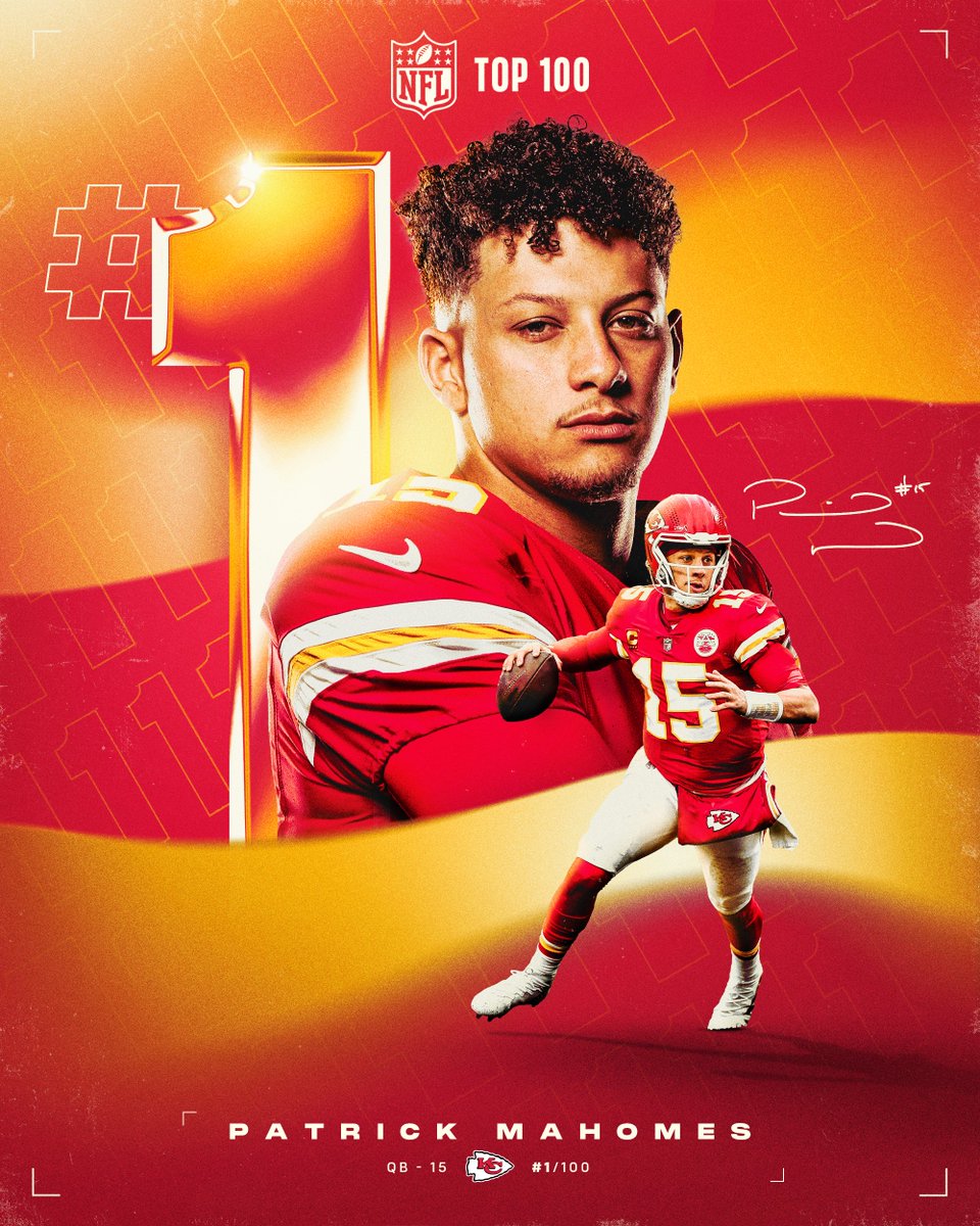 Kansas City Chiefs (@chiefs) on Twitter photo The best of the best.
For the second time, <a href="/PatrickMahomes/">Patrick Mahomes II</a> is voted no. 1 on the #NFLTop100 list. Congrats, QB1 🚀 The best of the best.
For the second time, <a href="/PatrickMahomes/">Patrick Mahomes II</a> is voted no. 1 on the #NFLTop100 list. Congrats, QB1 🚀