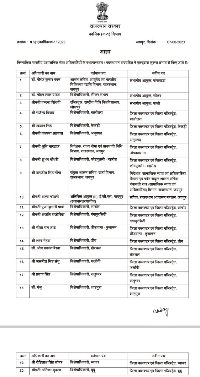 RUupdate's tweet photo. 20 आईएस अधिकारियों का तबादला

#rajasthanupdate https://t.co/Q3pkniq1pA