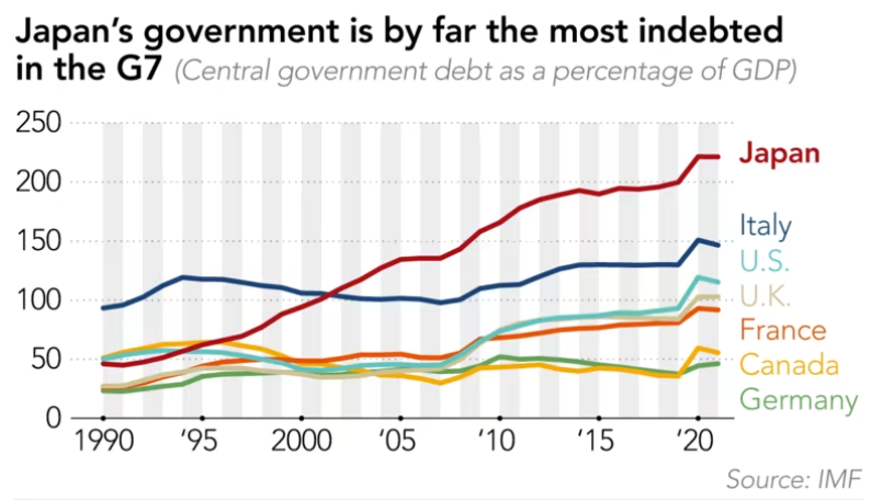 Japan's debt-to-GDP ratio is around 260% -- by far the highest among developed economies. But why is Tokyo still optimistic? Keep reading: https://t.co/oDZjS35GwC