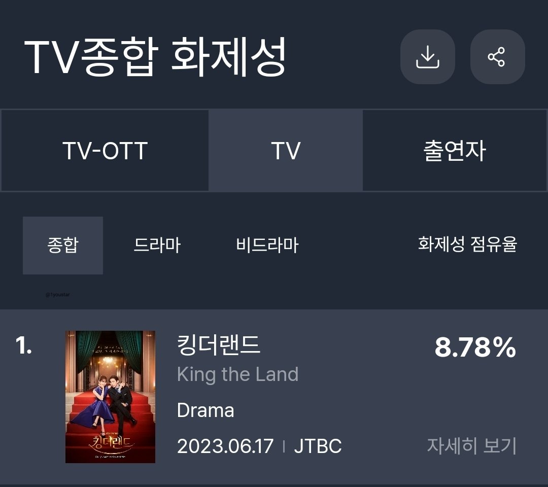 1youstar's tweet photo. 굿데이터 8월 1주차
<K-콘텐츠 온라인 화제성>

TV-OTT 종합 1위 : 킹더랜드 
TV 종합 1위 : 킹더랜드
출연자 종합 : 1위 이준호 2위 임윤아

#킹더랜드 https://t.co/GbVeDgkkc5