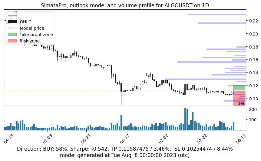 SimataPro's tweet photo. Fresh outlook for the #Algorand #algousdt - Daily review #SimataPro #cryptocurrency #Crypto #CryptoNews https://t.co/hOuhFhJaQR