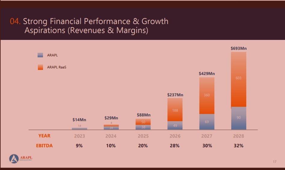 Jitendrasaying's tweet image. #Affordablerobotics

Opportunity Size is huge and growing. The company has big aspirations, if the company grows as per their aspirations, this may be the biggest multibagger of our times.