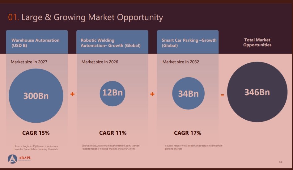 Jitendrasaying's tweet image. #Affordablerobotics

Opportunity Size is huge and growing. The company has big aspirations, if the company grows as per their aspirations, this may be the biggest multibagger of our times.
