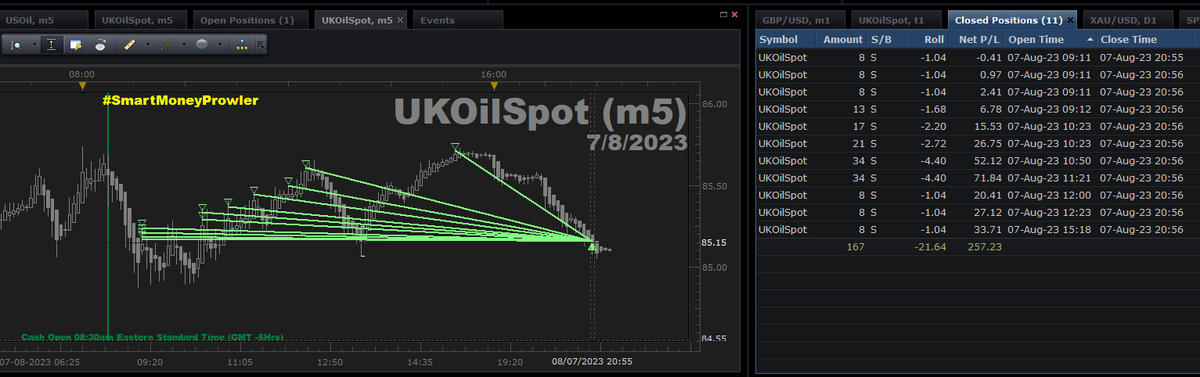 MountainTrader's tweet photo. #SmartMoneyProwler Closed Trades for Monday August 7th 2023  8:56pm  EST

Open Positions: Nil

#Tickstrike #myfxbook #FXcodebase.com
#OrderFlow #Crude #WTI #Brent #Oil
T: @MountainTrader https://t.co/rX4AqsY12j