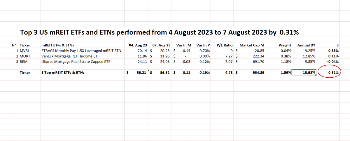 FuturePowerGen's tweet photo. #Top3mREITETNAndETFs #closed #7August2023 at +0.31% with an #annualdividendyield of 13.98%
1. $MVRL: 0.85%
2. $MORT: 0.11%
3. $REM: -0.04%
#Create a #DividendIncome with #mREIT #ETFs & #ETNs
#Invest in #38mortgageREITcomponents #REITs #privateETFs #RealAssetsCoop #Perpetuity https://t.co/oHYGqP8llw