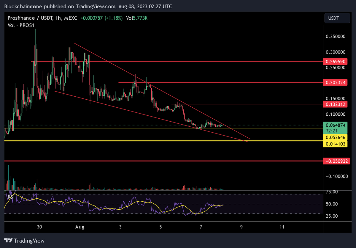 blockchain_mane's tweet photo. #pros1 could pump again #mexc just keep a stop loss https://t.co/davgpq0xUs