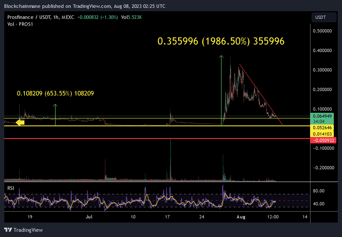 blockchain_mane's tweet photo. #pros1 could pump again #mexc just keep a stop loss https://t.co/davgpq0xUs