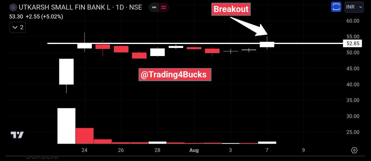 Trading4Bucks's tweet photo. #UtkarshSmallFinance
📍 Fresh breakout
#StockMarketindia https://t.co/Z4FT80UJnB