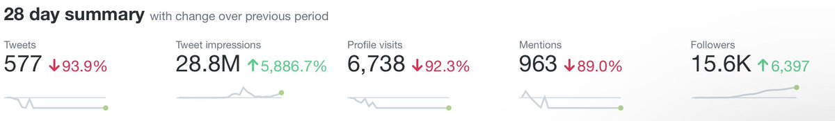 youfadedwealth's tweet photo. 𝐌𝐲 𝟏𝐬𝐭 𝐩𝐚𝐲𝐦𝐞𝐧𝐭 𝐟𝐫𝐨𝐦 𝕏

🔸 20M impressions (8.8M from Aug.)
🔸 6.4K+ new followers
🔸 90%+ less tweets (time)

$217.82

I didn’t meet the requirements for Ad Rev share until the very last day of qualifying for the month of July after working at it for 72 hours

𝐌𝐲 𝐚𝐜𝐜𝐨𝐮𝐧𝐭 𝐢𝐬 𝐧𝐨𝐰 𝐚𝐯𝐞𝐫𝐚𝐠𝐢𝐧𝐠 𝟏-𝟐𝐌+ 𝐢𝐦𝐩𝐫𝐞𝐬𝐬𝐢𝐨𝐧𝐬 𝐩𝐞𝐫 𝐝𝐚𝐲, 𝐰𝐢𝐭𝐡 30-50% 𝐚𝐜𝐭𝐮𝐚𝐥𝐥𝐲 𝐨𝐜𝐜𝐮𝐫𝐫𝐢𝐧𝐠 𝐨𝐧 𝐦𝐲 𝐨𝐫𝐢𝐠𝐢𝐧𝐚𝐥 𝐜𝐨𝐧𝐭𝐞𝐧𝐭

𝘛𝘩𝘪𝘴 𝘪𝘴 𝘢𝘭𝘴𝘰 𝘤𝘶𝘮𝘶𝘭𝘢𝘵𝘪𝘷𝘦𝘭𝘺 𝘨𝘳𝘰𝘸𝘪𝘯𝘨 𝘥𝘶𝘦 𝘵𝘰 𝘪𝘯𝘤𝘳𝘦𝘢𝘴𝘦𝘥 𝘢𝘤𝘤𝘰𝘶𝘯𝘵 𝘦𝘹𝘱𝘰𝘴𝘶𝘳𝘦 / 𝘧𝘰𝘭𝘭𝘰𝘸𝘪𝘯𝘨

If you want to keep listening to people disparaging the fact that this information is no longer being gatekept and opportunity is more democratized than ever - then be my guest

Notice your favorite influencers telling you that by not solely giving them all of your time & attention, you’re effectively wasting your time

But go ahead and keep listening to the experts who profit off of your time, attention, and awareness

𝐓𝐋/𝐃𝐑:
- Bridge building > gatekeeping
- Engagement = Growth

𝐁𝐨𝐨𝐤𝐦𝐚𝐫𝐤 𝐭𝐡𝐞 𝐫𝐞𝐬𝐨𝐮𝐫𝐜𝐞𝐬 𝐛𝐞𝐥𝐨𝐰 🧵