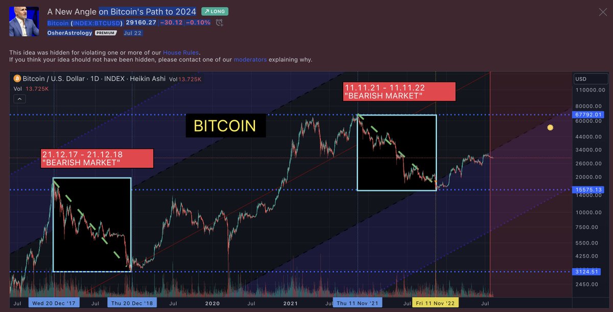 SovereignField's tweet photo. 🦁 Entering the #LeoGate and what's roaring louder than ever? Bitcoin! 🚀 From the November 17th, 2022 Scorpio eclipse low, BTC has surged a staggering 100%. If you're intrigued, dive deeper with my Astro-Finance Live Chart services – a 24/7 guide to price, timing, and momentum until March 2024. Expect volatility, but with the cosmos as your guide, navigate confidently! 🌌📈 👉 Join now:https://t.co/BijE6ujbpB
 #BitcoinRecovery #AstroFinance #BTCForecast #NavigatingVolatility