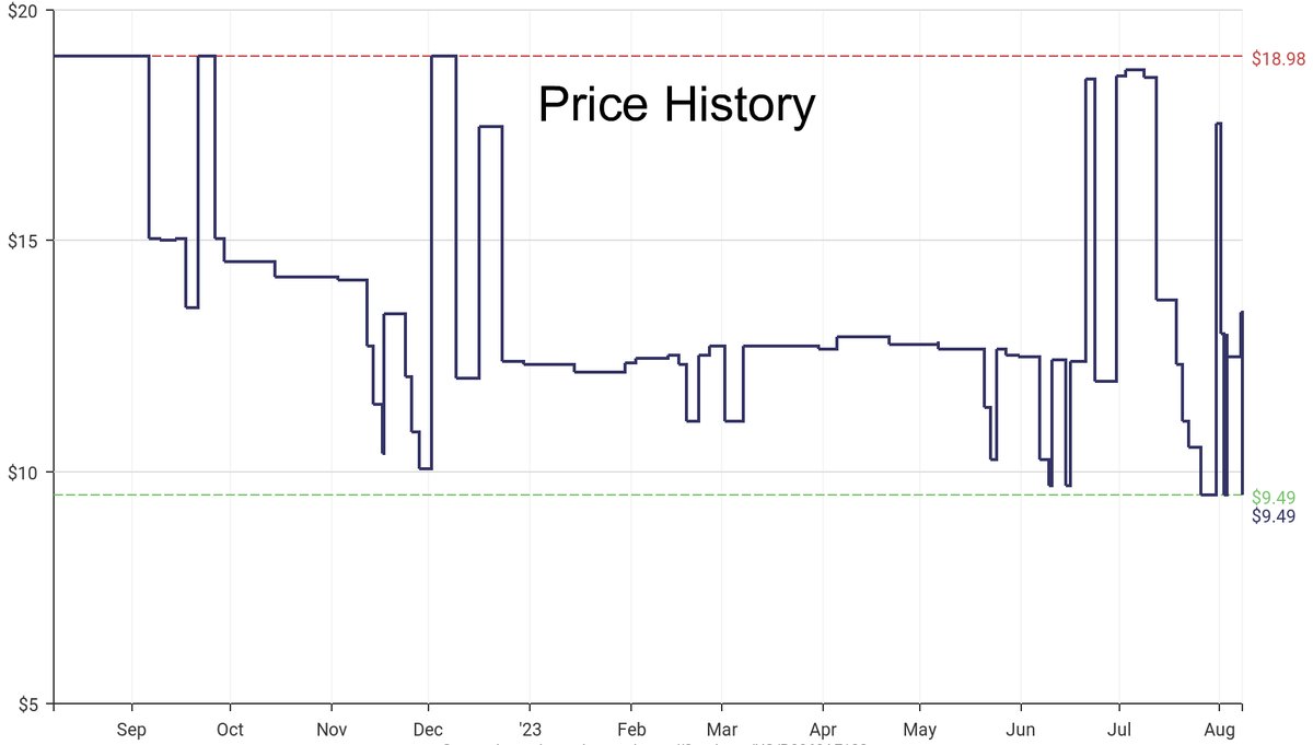DeepPrice's tweet image. Lowest price on Amazon.com for Body Repair Upholstery &amp;amp; Trim Tools  from Install Bay #dpdLowestPrice #InstallBay #BodyRepairUpholsteryTrimTools
Only $9.49
amazon.com/dp/B0068AF132?…