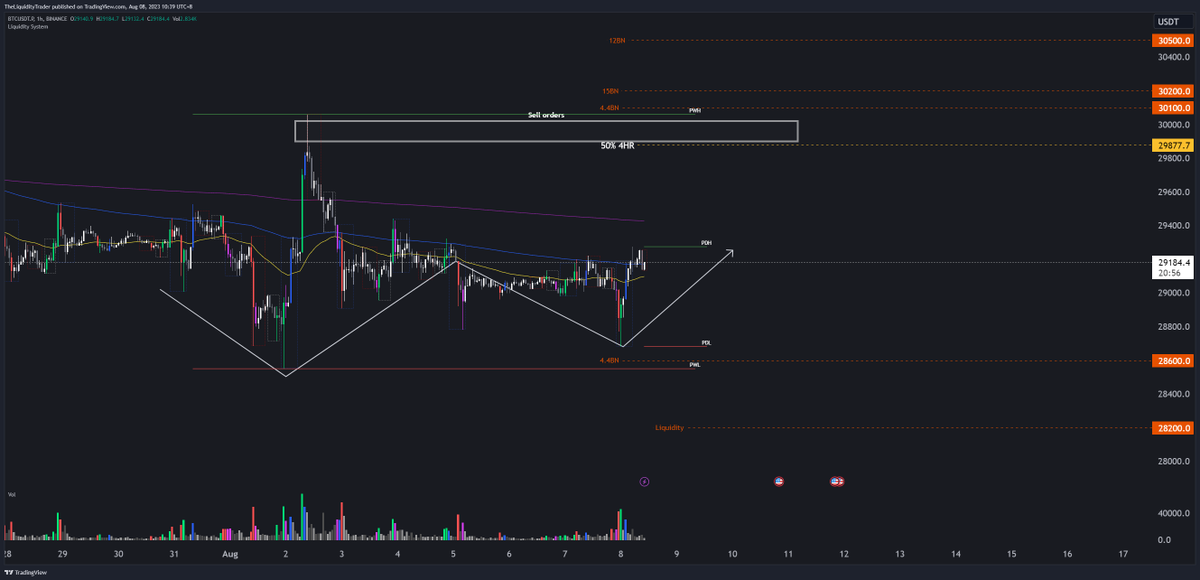 LiquiditySystem's tweet photo. 1st thought here for #btc this could be the reversal we have been waiting for. However we re getting closer to CPI release, So I would much rather see price work the lows before shifting see thread. https://t.co/VlihhM6QAu