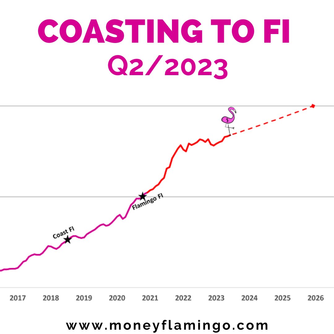 Q2 was a strong quarter for the FIRE portfolio, and at the end of June, it sat at 21x annual expenses (up from 20.5x). This means we are now 84% of the way to Financial Independence.