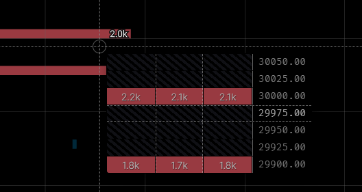 LiquiditySystem's tweet photo. My targets for this trade to the upside would be a 50% wick fill the order book shows high level shorts waiting there and has been there for the past week. #Heatmaps show liquidity at 30200 and that's just above the 4hr wick. Time to be patient and wait for the setup. https://t.co/UsqHd2Q5xz