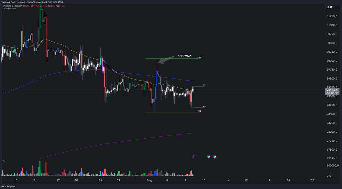 LiquiditySystem's tweet photo. My targets for this trade to the upside would be a 50% wick fill the order book shows high level shorts waiting there and has been there for the past week. #Heatmaps show liquidity at 30200 and that's just above the 4hr wick. Time to be patient and wait for the setup. https://t.co/UsqHd2Q5xz