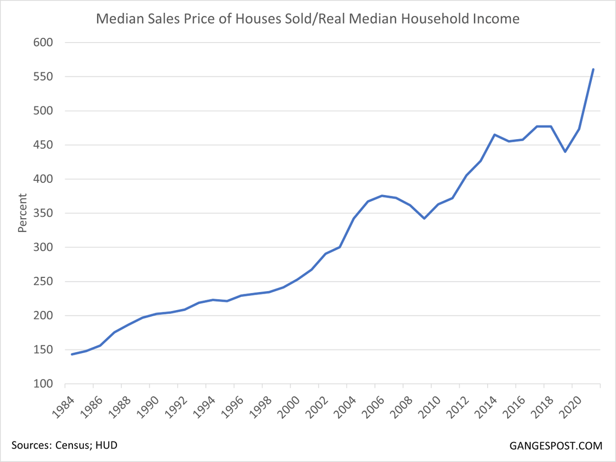 The median sales price of a home in the US is now 560% of the median household income, per Gangespost: